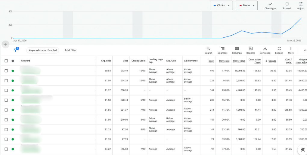Google Ads keywords view for 27 April to 26 May 2026: clicks rising from mid-May, Quality Score 10/10 on the top keywords, conversions on most keywords.