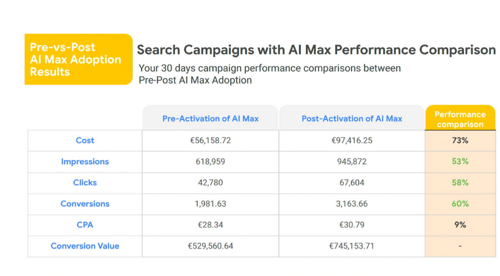 Report slide comparing the 30 days before and after AI Max: cost, impressions, clicks, conversions, cost per acquisition and conversion value.