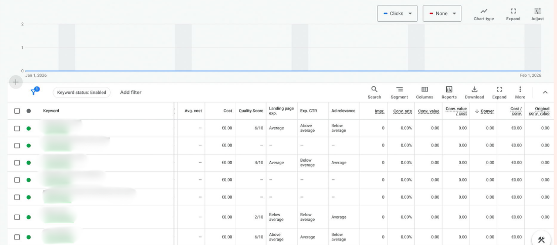 Google Ads keywords view for January 2026: no clicks and no impressions, Quality Scores between 2/10 and 6/10.