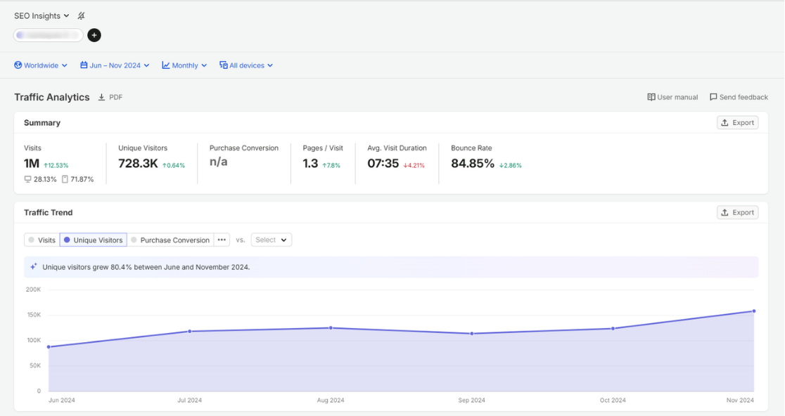 Semrush Traffic Analytics for June to November 2024: 1M visits and unique visitors rising from about 88K to 159K a month.